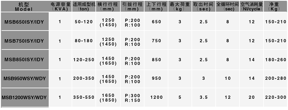 單軸伺服機械手臂B750IDY  主要規(guī)格.png