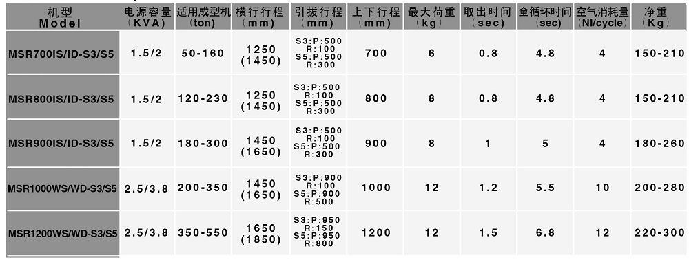 五軸伺服機械手臂 主要規(guī)格.png