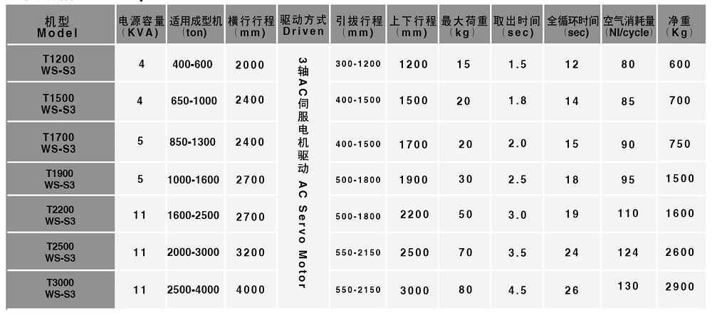 牛頭式機(jī)械手臂T1200WS 主要規(guī)格.png